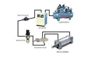 Pebandingan Sistem Hidrolik dan Pneumatik dalam Industri Modern